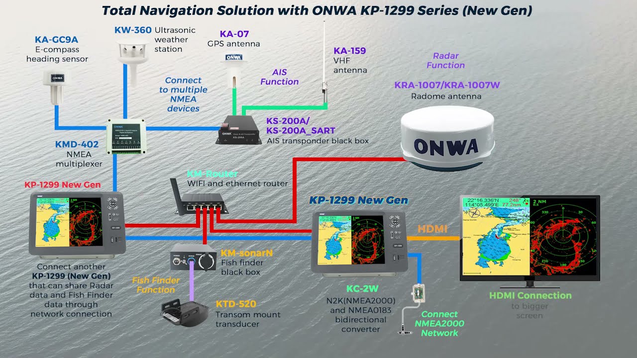 Total Navigation Solution with ONWA KP-1299 (New Gen)